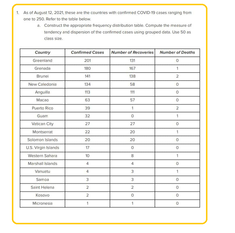 1. As of August 12, 2021, these are the countries with confirmed COVID-19 cases ranging from
one to 250. Refer to the table below.
a. Construct the appropriate frequency distribution table. Compute the measure of
tendency and dispersion of the confirmed cases using grouped data. Use 50 as
class size.
Country
Greenland
Grenada
Brunei
New Caledonia
Anguilla
Macao
Puerto Rico
Guam
Vatican City
Montserrat
Solomon Islands
U.S. Virgin Islands
Western Sahara
Marshall Islands
Vanuatu
Samoa
Saint Helena
Kosovo
Micronesia
Confirmed Cases Number of Recoveries
131
167
138
58
111
57
1
201
180
141
134
113
63
39
32
27
22
20
17
10
4
4
3
2
2
1
27
20
20
8
4
3
3
2
0
1
لنا
Number of Deaths
0
2
0
2
0