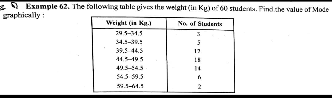 z O Example 62. The following table gives the weight (in Kg) of 60 students. Find.the value of Mode
graphically :
Weight (in Kg.)
No. of Students
29.5-34.5
3
34.5–39.5
5
39.5-44.5
12
44.5-49.5
18
49.5-54.5
14
54.5-59.5
59.5-64.5
2
