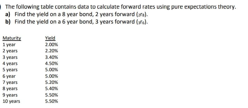 The following table contains data to calculate forward rates using pure expectations theory.
a) Find the yield on a 8 year bond, 2 years forward (2rs).
b) Find the yield on a 6 year bond, 3 years forward (3r6).
Maturity
Yield
1 year
2.00%
2 years
3 years
4 years
5 years
2.20%
3.40%
4.50%
5.00%
6 year
7 years
8 years
9 years
10 years
5.00%
5.20%
5.40%
5.50%
5.50%
