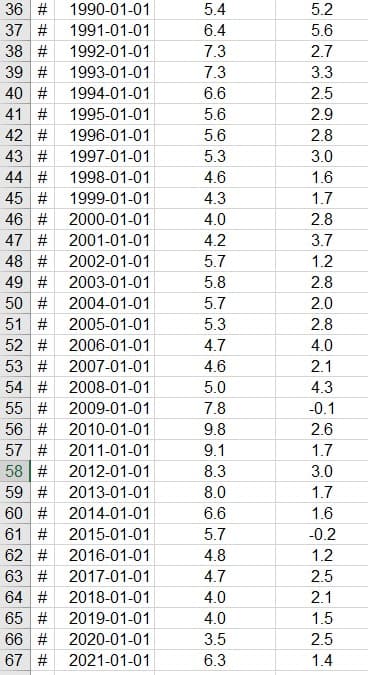 36 #
1990-01-01
5.4
5.2
37 #
1991-01-01
6.4
5.6
38 #
1992-01-01
7.3
2.7
39 #
1993-01-01
7.3
3.3
40 #
1994-01-01
6.6
2.5
41 #
1995-01-01
5.6
2.9
42 #
1996-01-01
5.6
2.8
43 #
1997-01-01
5.3
3.0
44 #
1998-01-01
4.6
1.6
45 #
1999-01-01
4.3
1.7
46 #
2000-01-01
4.0
2.8
47 #
2001-01-01
4.2
3.7
48 #
2002-01-01
5.7
1.2
49 #
2003-01-01
5.8
2.8
50 #
2004-01-01
5.7
2.0
51 # 2005-01-01
5.3
2.8
52 #
2006-01-01
4.7
4.0
53 #
2007-01-01
4.6
2.1
54 #
2008-01-01
5.0
4.3
55 #
2009-01-01
7.8
-0.1
56 #
2010-01-01
9.8
2.6
57 #
2011-01-01
9.1
1.7
58 #
2012-01-01
8.3
3.0
59 #
2013-01-01
8.0
1.7
60 #
2014-01-01
6.6
1.6
61 #
2015-01-01
5.7
-0.2
62 #
2016-01-01
4.8
1.2
2.5
63 #
64 #
2017-01-01
4.7
2018-01-01
4.0
2.1
65 #
2019-01-01
4.0
1.5
66 #
2020-01-01
3.5
2.5
67 #
2021-01-01
6.3
1.4
