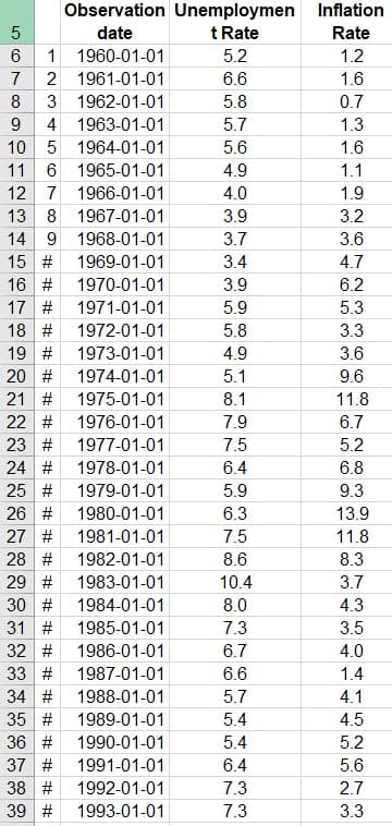 Observation Unemploymen Inflation
date
t Rate
Rate
6
1 1960-01-01
5.2
1.2
7
2 1961-01-01
6.6
1.6
8
3 1962-01-01
5.8
0.7
9
4 1963-01-01
5.7
1.3
10 5 1964-01-01
6 1965-01-01
5.6
1.6
11
4.9
1.1
12 7 1966-01-01
4.0
1.9
13 8 1967-01-01
3.9
3.2
14
9 1968-01-01
3.7
3.6
15 #
1969-01-01
3.4
4.7
16 #
1970-01-01
3.9
6.2
5.3
17 #
18 #
1971-01-01
5.9
1972-01-01
5.8
3.3
19 #
1973-01-01
4.9
3.6
20 # 1974-01-01
5.1
9.6
21 #
1975-01-01
8.1
11.8
22 #
1976-01-01
7.9
6.7
23 #
1977-01-01
7.5
5.2
24 #
1978-01-01
6.4
6.8
25 #
1979-01-01
5.9
9.3
26 # 1980-01-01
6.3
13.9
27 #
1981-01-01
7.5
11.8
28 #
1982-01-01
8.6
8.3
29 #
1983-01-01
10.4
3.7
30 #
31 #
1984-01-01
8.0
4.3
1985-01-01
7.3
3.5
32 #
1986-01-01
6.7
4.0
33 #
1987-01-01
6.6
1.4
34 # 1988-01-01
5.7
4.1
35 #
1989-01-01
5.4
4.5
36 #
1990-01-01
5.4
5.2
37 #
1991-01-01
6.4
5.6
38 #
1992-01-01
7.3
2.7
39 # 1993-01-01
7.3
3.3
