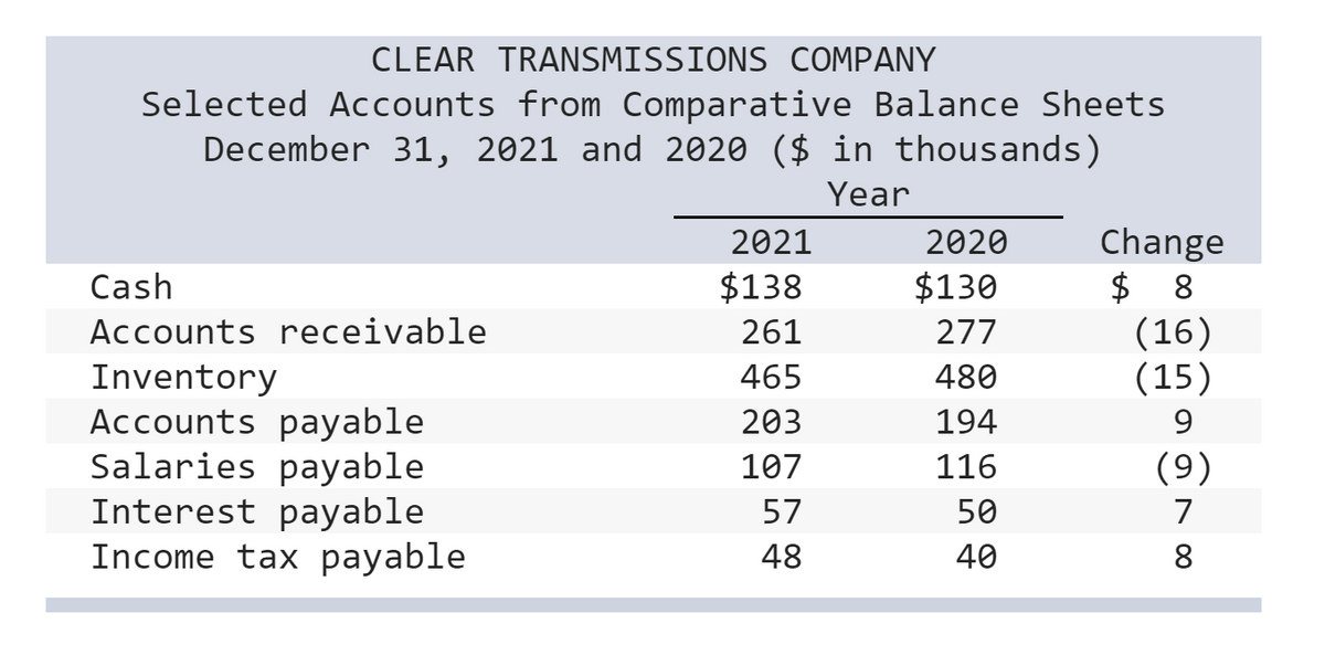 CLEAR TRANSMISSIONS COMPANY
Selected Accounts from Comparative Balance Sheets
December 31, 2021 and 2020 ($ in thousands)
Year
Change
$ 8
(16)
(15)
2021
2020
Cash
$138
$130
Accounts receivable
261
277
465
Inventory
Accounts payable
Salaries payable
Interest payable
Income tax payable
480
203
194
9.
107
116
(9)
57
50
7
48
40
8.
