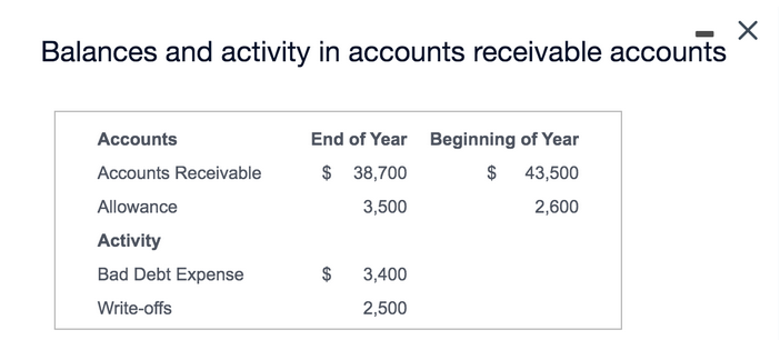 Balances and activity in accounts receivable accounts
Accounts
End of Year Beginning of Year
Accounts Receivable
$ 38,700
$ 43,500
Allowance
3,500
2,600
Activity
Bad Debt Expense
$
3,400
Write-offs
2,500
