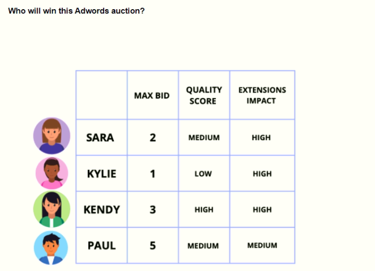 Who will win this Adwords auction?
SARA
KYLIE
KENDY
PAUL
MAX BID
2
1
3
5
QUALITY
SCORE
MEDIUM
LOW
HIGH
MEDIUM
EXTENSIONS
IMPACT
HIGH
HIGH
HIGH
MEDIUM