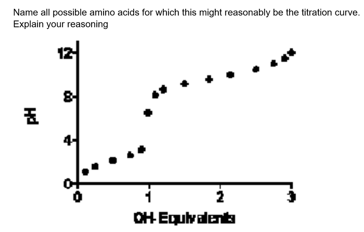 Name all possible amino acids for which this might reasonably be the titration curve.
Explain your reasoning
12
2
OH Equlvalent
Hd
