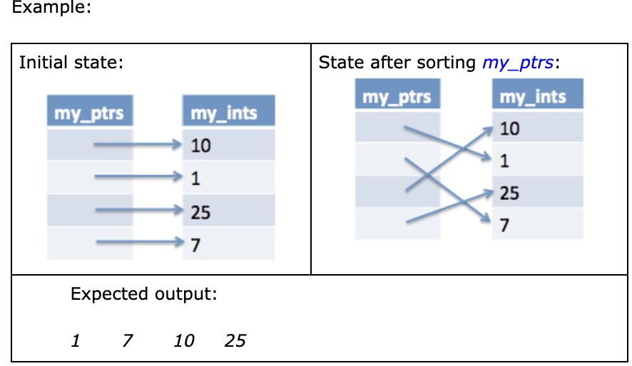 Example:
Initial state:
State after sorting my_ptrs:
my_ptrs
my_ints
my_ptrs
my_ints
10
10
1
1
25
25
7
7
Expected output:
1 7
10
25
XX
