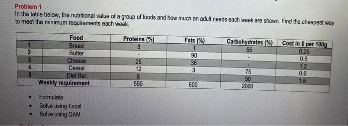 Problem 1
In the table below, the nutritional value of a group of foods and how much an adult needs each week are shown. Find the cheapest way
to meet the minimum requirements each week.
1
2
3
4
5
.
Food
Bread
Butter
Cheese
Cereal
Diet Bar
Weekly requirement
Formulate
Solve using Excel
Solve using QAM
Proteins (%)
8
25
12
8
550
Fats (%)
1
90
36
3
600
Carbohydrates (%)
55
75
50
2000
Cost in $ per 100g
0.25
5265
0.5
1010
1.2
0.6
1.5