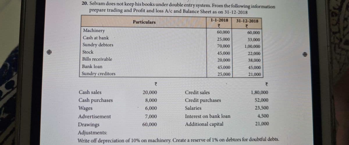 20. Selvam does not keep his books under double entry system. From the following information
prepare trading and Profit and loss A/c and Balance Sheet as on 31-12-2018
Machinery
Cash at bank
Sundry debtors
Stock
Bills receivable
Bank loan
Sundry creditors
Cash sales
Cash purchases
Wages
Particulars
{
20,000
8,000
6,000
7,000
60,000
1-1-2018
Z
60,000
25,000
70,000
45,000
20,000
45,000
25,000
Credit sales
Credit purchases
Salaries
Interest on bank loan
Additional capital
31-12-2018
{
60,000
33,000
1,00,000
22,000
38,000
45,000
21,000
1,80,000
52,000
23,500
4,500
21,000
Advertisement
Drawings
Adjustments:
Write off depreciation of 10% on machinery. Create a reserve of 1% on debtors for doubtful debts.
FOLURZ