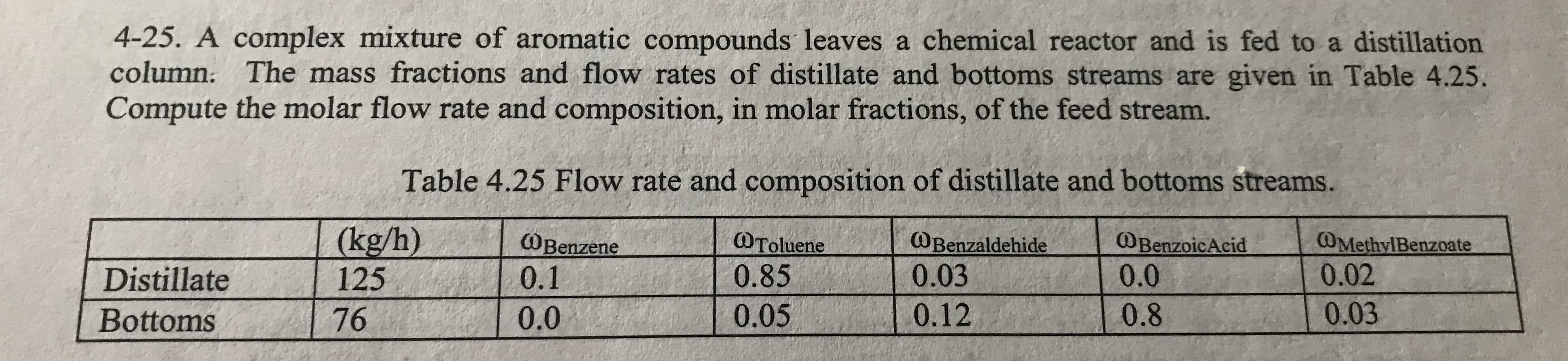 4-25. A complex mixture of aromatic compounds leaves a chemical reactor and is fed to a distillation
column: The mass fractions and flow rates of distillate and bottoms streams are given in Table 4.25.
Compute the molar flow rate and composition, in molar fractions, of the feed stream.
Table 4.25 Flow rate and composition of distillate and bottoms streams.
(kg/h)
OBenzaldehide
OBenzoicAcid
0.0
OMethylBenzoate
OToluene
0.85
OBenzene
0.1
0.03
0.02
Distillate
125
0.8
0.03
0.12
0.05
0.0
76
Bottoms
