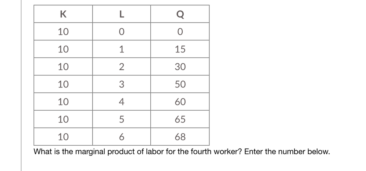 K
L
Q
10
10
1
15
10
2
30
10
3
50
10
4
60
10
5
65
10
6
68
What is the marginal product of labor for the fourth worker? Enter the number below.
