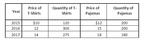 Year
2015
2016
2017
Price of
T-Shirts
$10
12
14
Quantity of T-
Shirts
120
300
275
Price of
Pajamas
$12
15
18
Quantity of
Pajamas
200
200
180