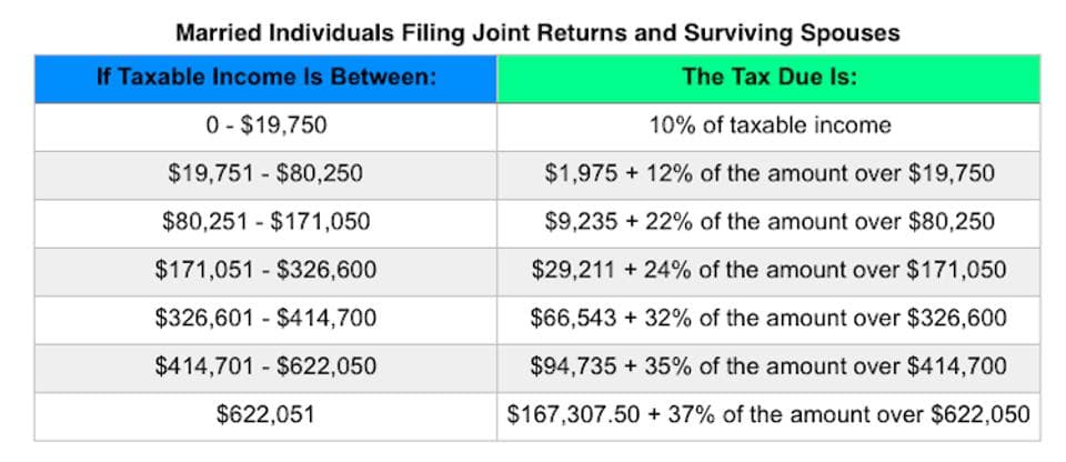 Married Individuals Filing Joint Returns and Surviving Spouses
If Taxable Income Is Between:
The Tax Due Is:
0- $19,750
10% of taxable income
$19,751 - $80,250
$1,975 + 12% of the amount over $19,750
$80,251 - $171,050
$9,235 + 22% of the amount over $80,250
$171,051 $326,600
$29,211 + 24% of the amount over $171,050
$326,601 $414,700
$66,543 + 32% of the amount over $326,600
$414,701 $622,050
$94,735 + 35% of the amount over $414,700
$622,051
$167,307.50 + 37% of the amount over $622,050

