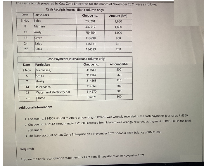 The cash records prepared by Catz Zone Enterprise for the month of November 2021 were as follows:
Cash Receipts Journal (Bank column only)
Date
Particulars
Cheque no.
Amount (RM)
3 Nov
Sales
203201
1,650
8.
Mariam
432512
1,800
13
Andy
754654
1,000
15
Svera
113998
800
24
Sales
145321
341
27
Sales
134523
200
Cash Payments Journal (Bank column only)
Particulars
Purchases,
Date
Cheque no.
Amount (RM)
2 Nov
314566
500
Amira
314567
560
7
Haziq
314568
710
14
Purchases
314569
800
23
Water and electricity bill
314570
300
25
Emma
314571
800
Additional information:
1. Cheque no. 314567 issued to Amira amounting to RM650 was wrongly recorded in the cash payments journal as RM560.
2. Cheque no. 432512 amounting to RM1,800 received from Mariam was wrongly recorded as payment of RM1,080 in the bank
statement.
3. The bank account of Catz Zone Enterprise on 1 November 2021 shows a debit balance of RM21,000.
Required:
Prepare the bank reconciliation statement for Catz Zone Enterprise as at 30 November 2021.
