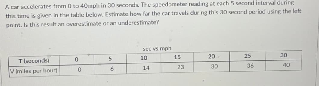 A car accelerates from 0 to 40mph in 30 seconds. The speedometer reading at each 5 second interval during
this time is given in the table below. Estimate how far the car travels during this 30 second period using the left
point. Is this result an overestimate or an underestimate?
sec vs mph
10
20-
5
25
30
0
T (seconds)
30
V (miles per hour)
0
6
14
15
23
36
40