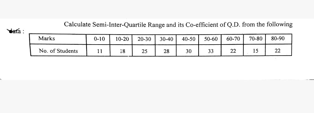 Calculate Semi-Inter-Quartile Range and its Co-efficient of Q.D. from the following
Vata :
Marks
0-10
10-20
20-30
30-40
40-50
50-60
60-70
70-80
80-90
No. of Students
11
18
25
28
30
33
22
15
22
