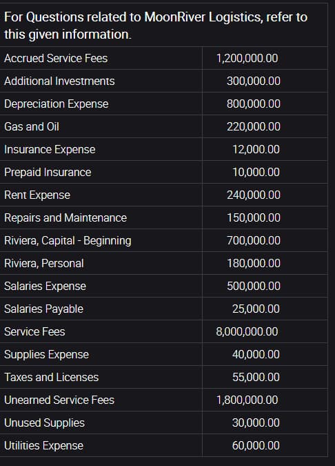 For Questions related to MoonRiver Logistics, refer to
this given information.
Accrued Service Fees
1,200,000.00
Additional Investments
300,000.00
Depreciation Expense
800,000.00
Gas and Oil
220,000.00
Insurance Expense
12,000.00
Prepaid Insurance
10,000.00
Rent Expense
240,000.00
Repairs and Maintenance
150,000.00
Riviera, Capital - Beginning
700,000.00
Riviera, Personal
180,000.00
Salaries Expense
500,000.00
Salaries Payable
25,000.00
Service Fees
8,000,000.00
Supplies Expense
40,000.00
Taxes and Licenses
55,000.00
Unearned Service Fees
1,800,000.00
Unused Supplies
30,000.00
Utilities Expense
60,000.00
