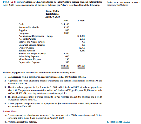 P4.6A (LO 3) Horace Culpepper, CPA, was retained by Pulsar Cable to prepare financial statements for
April 2020. Horace accumulated all the ledger balances per Pulsar's records and found the following.
Analyze errors and prepare correcting
entries and trial balance.
Pulsar Cable
Trial Balance
Аpril 30, 2020
Debit
Credit
Cash
$ 4,100
Accounts Receivable
3,200
Supplies
Equipment
Accumulated Depreciation-Equip.
Accounts Payable
Salaries and Wages Payable
800
10,800
S 1,350
2,100
700
Unearned Service Revenue
890
Owner's Capital
12,900
Service Revenue
5,650
Salaries and Wages Expense
Advertising Expense
Miscellaneous Expense
Depreciation Expense
3,300
600
290
500
$23,590
$23,590
Horace Culpepper then reviewed the records and found the following errors.
1. Cash received from a customer on account was recorded as S950 instead of $590.
2. A payment of $75 for advertising expense was entered as a debit to Miscellaneous Expense $75 and
a credit to Cash $75.
3. The first salary payment in April was for $1,900, which included $900 of salaries payable on
March 31. The payment was recorded as a debit to Salaries and Wages Expense $1,900 and a credit
to Cash $1,900. (No reversing entries were made on April 1.)
4. The purchase on account of a printer costing $510 was recorded as a debit to Supplies and a credit
to Accounts Payable for $510.
5. A cash payment of repair expense on equipment for $96 was recorded as a debit to Equipment $69
and a credit to Cash $69.
Instructions
a. Prepare an analysis of each error showing (1) the incorrect entry, (2) the correct entry, and (3) the
correcting entry. Items 4 and 5 occurred on April 30, 2020.
b. Prepare a correct trial balance.
b. Trial balance $22,890
