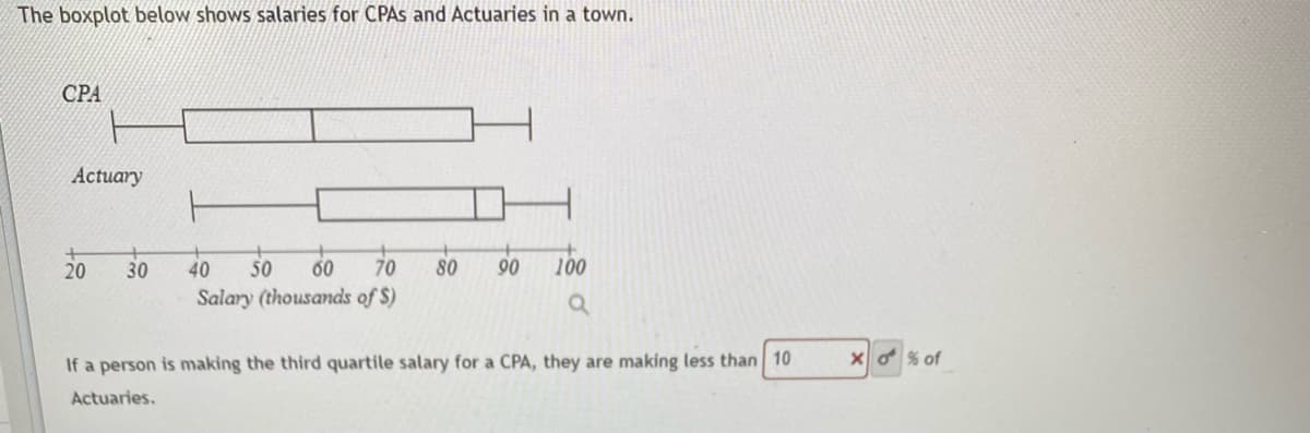 The boxplot below shows salaries for CPAS and Actuaries in a town.
СРА
Actuary
20
30
40
50
60
70
80
90
100
Salary (thousands of $)
If a person is making the third quartile salary for a CPA, they are making less than 10
Xo% of
Actuaries.
