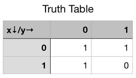 x+/y→
Truth Table
0
1
0
1
1
1
1
0