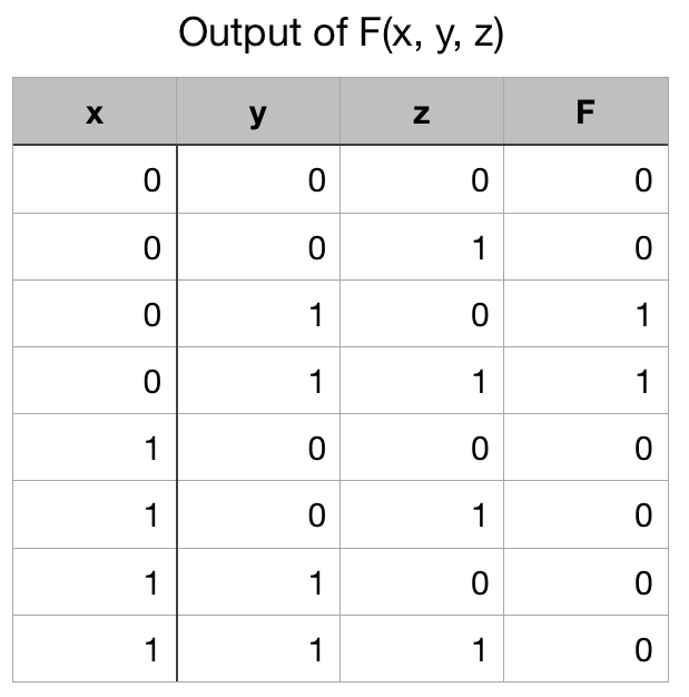 X
0
0
0
0
1
1
1
1
Output of F(x, y, z)
y
0
0
1
1
0
0
1
1
Z
0
1
0
1
0
1
0
1
F
0
0
1
1
0
0
0
0