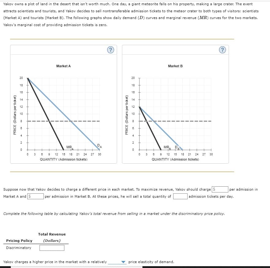 Yakov owns a plot of land in the desert that isn't worth much. One day, a giant meteorite falls on his property, making a large crater. The event
attracts scientists and tourists, and Yakov decides to sell nontransferable admission tickets to the meteor crater to both types of visitors: scientists
(Market A) and tourists (Market B). The following graphs show daily demand (D) curves and marginal revenue (MR) curves for the two markets.
Yakov's marginal cost of providing admission tickets is zero.
Market A
Market B
20
20
18
18
16
16
14
14
12
12
10
10
4
DA
MR. Pa
3 6 9 12
MR
3
12 15 18
21
24
27
30
15
18
21
24
27
30
QUANTITY (Admission tickets)
QUANTITY (Admission tickets)
Suppose now that Yakov decides to charge a different price in each market. To maximize revenue, Yakov should charge $
per admission in
Market A and$
per admission in Market B. At these prices, he will sell a total quantity of
|admission tickets per day.
Complete the following table by calculating Yakov's total revenue from selling in a market under the discriminatory price policy.
Total Revenue
Pricing Policy
(Dollars)
Discriminatory
Yakov charges a higher price in the market with a relatively
price elasticity of demand.
PRICE (Dollars per ticket)
PRICE (Dollars per ticket)
2.
