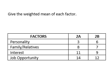 Give the weighted mean of each factor.
FACTORS
2A
2B
Personality
Family/Relatives
Interest
Job Opportunity
3
6
8
7
11
14
12
