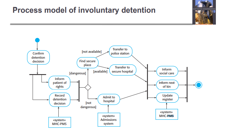 Process model of involuntary detention
SOFTWARE ENGINEERING
[not available]
Transfer to
police station
Confirm
detention
Find secure
place
decision
Transfer to
Inform
[available] secure hospital
social care
[dangerous)
Inform
Inform next
patient of
rights
of kin
Record
detention
Admit to
hospital
Update
register
[not
dangerous]
decision
«systema
MHC-PMS
«system
Admissions
«system»
MHC-PMS
system
