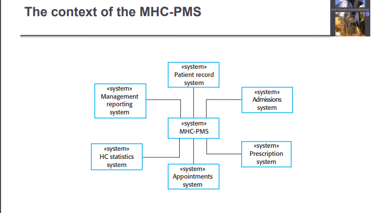 The context of the MHC-PMS
SOFTWARE ENGINEERING
«system»
Patient record
system
«system»
Management
reporting
«system»
Admissions
system
system
«system»
MHC-PMS
«system»
HC statistics
«system»
Prescription
system
system
«system»
Appointments
system

