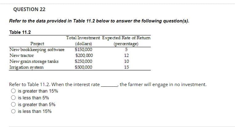 QUESTION 22
Refer to the data provided in Table 11.2 below to answer the following question(s).
Table 11.2
Project
New bookkeeping software
New tractor
New grain storage tanks
Irrigation system
Total Investment Expected Rate of Retum
(percentage)
5
is greater than 5%
is less than 15%
(dollars)
$150,000
$200,000
$250,000
$500,000
Refer to Table 11.2. When the interest rate
is greater than 15%
is less than 5%
12
10
15
the farmer will engage in no investment.