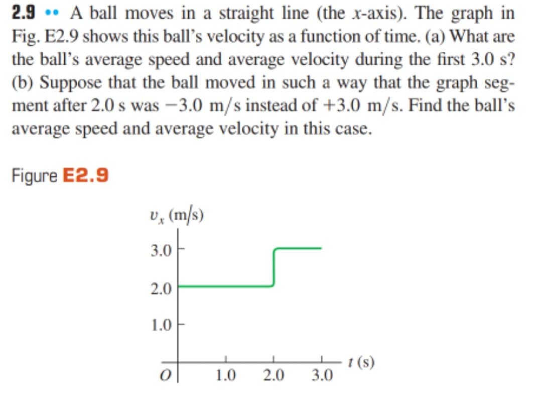 2.9 .• A ball moves in a straight line (the x-axis). The graph in
Fig. E2.9 shows this ball's velocity as a function of time. (a) What are
the ball's average speed and average velocity during the first 3.0 s?
(b) Suppose that the ball moved in such a way that the graph seg-
ment after 2.0 s was – 3.0 m/s instead of +3.0 m/s. Find the ball's
average speed and average velocity in this case.
Figure E2.9
U, (m/s)
3.0
2.0
1.0
t (s)
3.0
1.0
2.0
