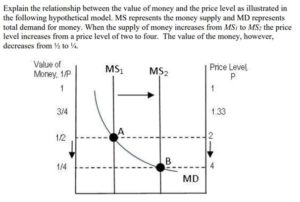 Explain the relationship between the value of money and the price level as illustrated in
the following hypothetical model. MS represents the money supply and MD represents
total demand for money. When the supply of money increases from MS, to MS2 the price
level increases from a price level of two to four. The value of the money, however,
decreases from ½ to 4.
Value of
Money, 1/P
Price Level
P
MS1
MS2
1
1
3/4
1.33
1/2
1/4
MD
2.
4.
