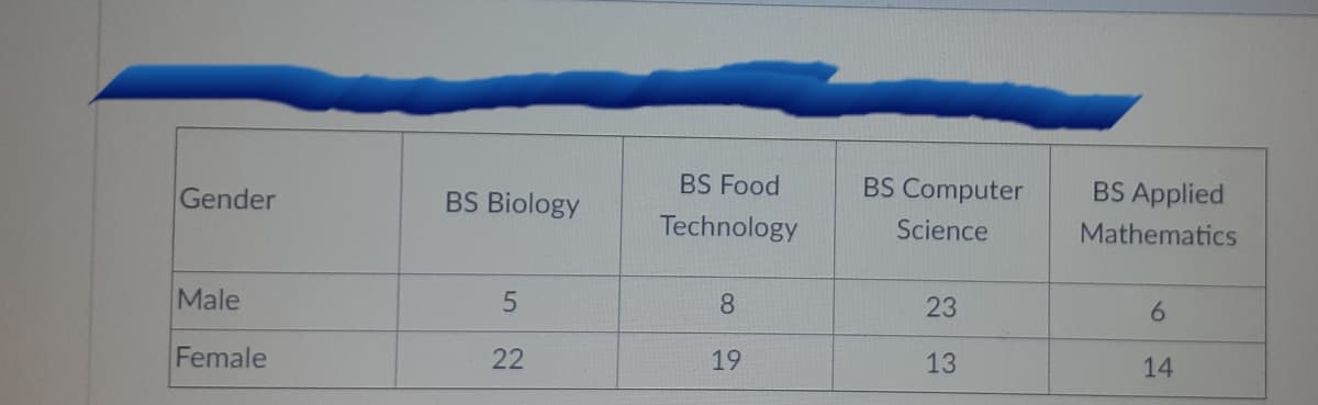 Gender
BS Biology
BS Food
BS Computer
BS Applied
Technology
Science
Mathematics
Male
8.
23
6.
Female
22
19
13
14
