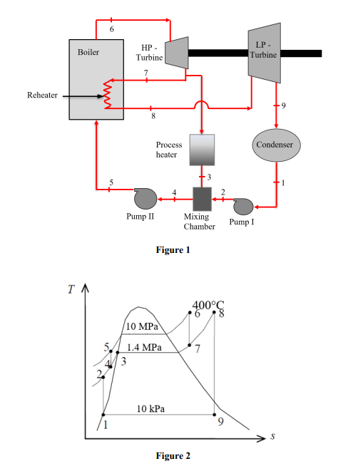 HP -
LP -
Boiler
Turbine
Turbine
7
Reheater
Condenser
Process
heater
Pump II
Мixing
Pump I
Chamber
Figure 1
400°C
/10 MPa
5 1.4 MPa
1 3
7
10 kPa
Figure 2
