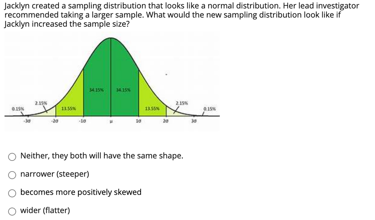 Jacklyn created a sampling distribution that looks like a normal distribution. Her lead investigator
recommended taking a larger sample. What would the new sampling distribution look like if
Jacklyn increased the sample size?
34.15%
34.15%
2.15%
2.15%
0.15%
13.55%
13.55%
0.15%
30
-20
-10
10
20
30
Neither, they both will have the same shape.
narrower (steeper)
becomes more positively skewed
wider (flatter)
