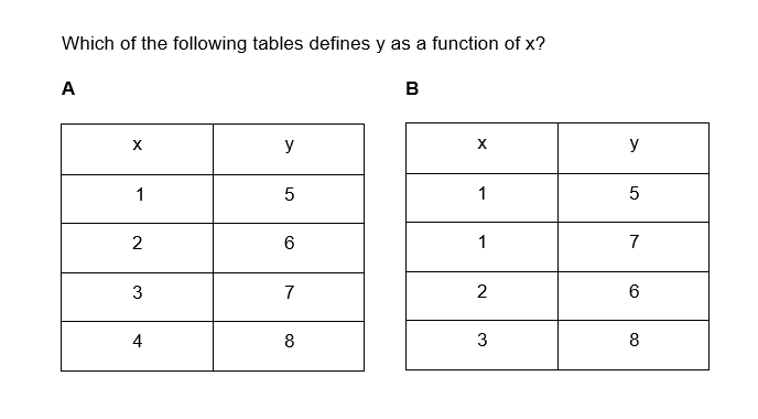 Which of the following tables defines y as a function of x?
A
X
1
2
3
4
y
5
6
7
8
B
X
1
1
2
3
y
5
7
6
8