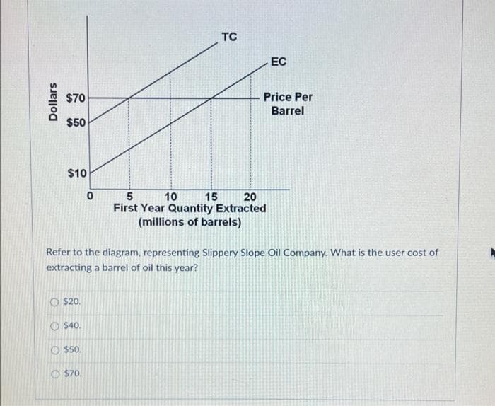 TC
EC
$70
Price Per
Barrel
$50
$10
10
15
First Year Quantity Extracted
(millions of barrels)
5
20
Refer to the diagram, representing Slippery Slope Oil Company. What is the user cost of
extracting a barrel of oil this year?
O S20.
$40
O $50.
O $70.
Dollars
O O O
