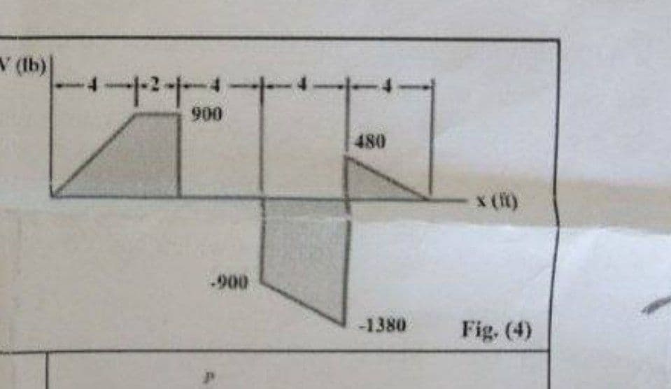 V (lb)
900
-900
480
-1380
-x (1)
Fig. (4)