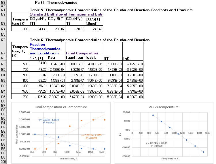 168
Part II Thermodynamics
171
Table 5. Thermodynamic Characteristics of the Boudouard Reaction Reactants and Products
Standard Enthalpy of Formation and Entr
Tempera COz:AH", CO::S(T CO:AH",( Co:S(T)
(Imol)
243.42
172
173
ture (K) (T)
T)
174
1300
-343.41
283.87
-78.69
175
176
Table 6. Thermodynamic Characteristics of the Boudouard Reaction
Reaction
Тempera
ture, T.
(K)
Thermodynamics
and Equilibrium
A6".(T) Keq
Final Composition
(gas), bar (gas).
177
178
VT
InK
179
500
84.08
1.647E-09
1.000E+00 4. 106E-05
2.000E-03
-2.022E+01
180
700
48.32 2.480E-04
9.921E-01
1.582E-02
1.429E-03
-8.302E+00
181
900
12.87
1.790E-01
8.105E-01
3.790E-01
1.111E-03
-1.720E +00
2.181E-01 1.564E+00
2.004E-02 1.960E+00
182
1100
-22.20
1.133E+01
9.091E-04
2.428E+00
-56.91 1.934E+02
-91.27 1.507E+03
-125.32 7.086E+03
183
1300
7.692E-04
5.265E+00
184
1500
2.659E-03 1.995E+00
6.667E-04
7.318E +00
185
1700
5.678E-04 1.999E+00
5.882E-04
8.866E +00
186
187
Final composition vs Temperature
AG vs Temperature
188
2500E +00
100.00
189
190
2.000E+00
y=-0.001x+1.5678
R = 0.8701
50.00
191
192
1500E +00
0.00
193
200
400
600
800
1000
1200
1400
1600
1800
1000E+00
y=0.0021x-1.1355
R =0.8701
194
-50.00
195
5.000E-01
y=-0.1745k + 170.45
R = 0,9999
196
-100.00
197
0.000E +00
198
450
650
BSO
1050
1250
1450
1650
-5.000E-01
-150.00
199
Temperature, K
Temperature, K
200
Final composition
