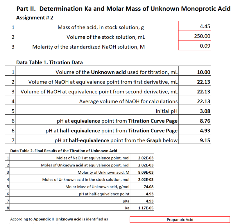 Part II. Determination Ka and Molar Mass of Unknown Monoprotic Acid
Assignment # 2
1
Mass of the acid, in stock solution, g
4.45
2
Volume of the stock solution, ml
250.00
3
Molarity of the standardized NaOH solution, M
0.09
Data Table 1. Titration Data
1
Volume of the Unknown acid used for titration, mL
10.00
Volume of NaOH at equivalence point from first derivative, ml
3 Volume of NaOH at equivalence point from second derivative, mL
2
22.13
22.13
4
Average volume of NaOH for calculations
22.13
Initial pH
3.08
6
pH at equivalence point from Titration Curve Page
8.76
6
pH at half-equivalence point from Titration Curve Page
4.93
7
pH at half-equivalence point from the Graph below
9.15
Data Table 2. Final Results of the Titration of Unknown Acid
Moles of NaOH at equivalence point, mol|
Moles of Unknown acid at equivalence point, mol
Molarity of Unknown acid, M
Moles of Unknown acid in the stock solution, mol
Molar Mass of Unknown acid, g/mol
pH at half-equivalence point
2.02E-03
2.02E-03
8.09E-03
2.02E-03
74.08
3
4
4.93
7
pKa
4.93
8
Ка
1.17E-05
According to Appendix II Unknown acid is identified as
Propanoic Acid
2.

