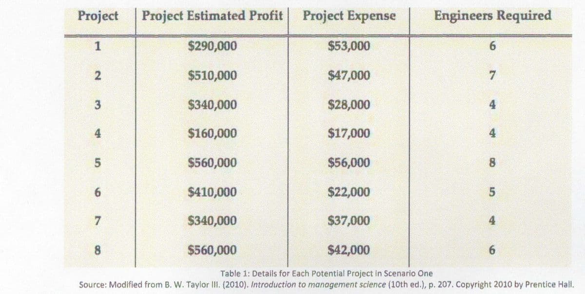 Project
Project Estimated Profit
Project Expense
Engineers Required
1
$290,000
$53,000
6.
$510,000
$47,000
7
3
$340,000
$28,000
4
4
$160,000
$17,000
4
$560,000
$56,000
8.
6.
$410,000
$22,000
$340,000
$37,000
4
8.
$560,000
$42,000
6.
Table 1: Details for Each Potential Project in Scenario One
Source: Modified from B. W. Taylor IlI. (2010). Introduction to management science (10th ed.), p. 207. Copyright 2010 by Prentice Hall.
5.
2.
5.
