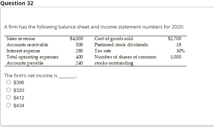 Question 32
A firm has the following balance sheet and income statement numbers for 2020:
Cost of goods sold
Preferred stock dividends
Sales revenue
$4,000
$2,700
Accounts receivable
500
18
Interest expense
Total operating expenses
Accounts payable
280
Tax rate
30%
400
Number of shares of common
1,000
240
stocks outstanding
The firm's net income is
$396
$320
$412
$434
