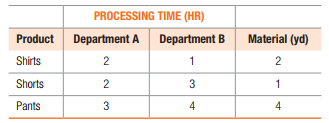 PROCESSING TIME (HR)
Product Department A Department B
Material (yd)
Shirts
1
2
Shorts
3
1
Pants
4
4
2.
2.
3.
