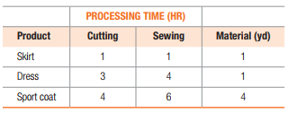 PROCESSING TIME (HR)
Product
Cutting
Sewing
Material (yd)
Skirt
1
1
1
Dress
3
4
1
Sport coat
4
6.
4
