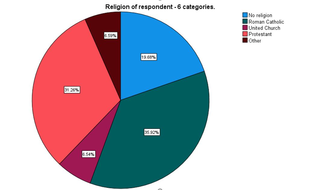 Religion of respondent - 6 categories.
No religion
Roman Catholic
United Church
6.59%
Protestant
Other
19.68%
31.26%
35.92%
6.54%
