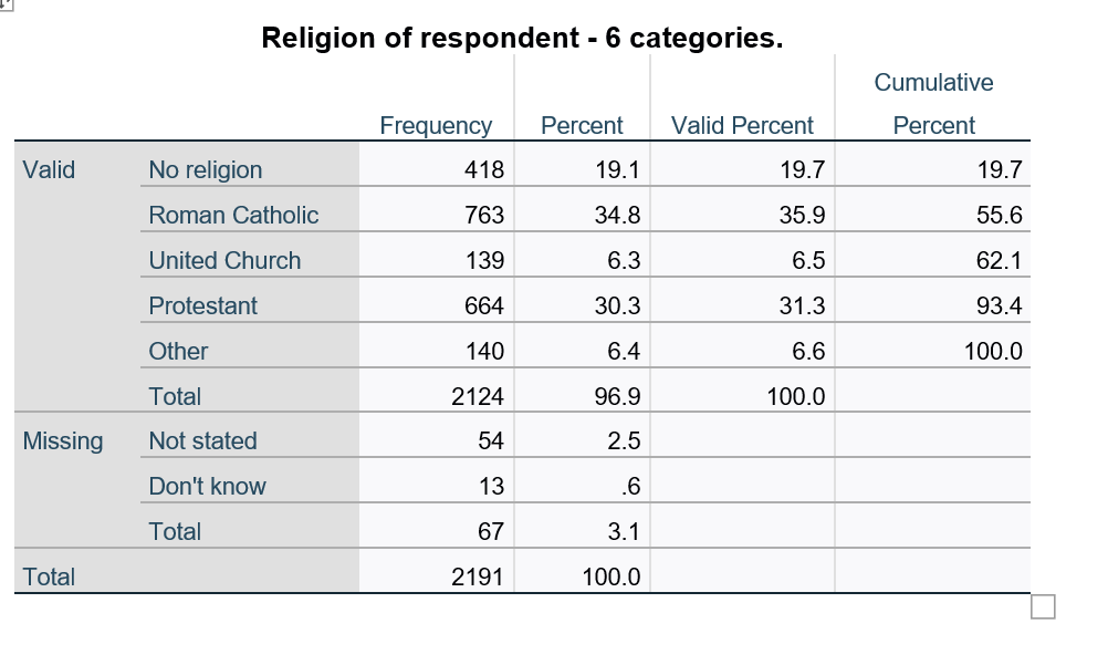 Religion of respondent - 6 categories.
Cumulative
Frequency
Percent
Valid Percent
Percent
Valid
No religion
418
19.1
19.7
19.7
Roman Catholic
763
34.8
35.9
55.6
United Church
139
6.3
6.5
62.1
Protestant
664
30.3
31.3
93.4
Other
140
6.4
6.6
100.0
Total
2124
96.9
100.0
Missing
Not stated
54
2.5
Don't know
13
.6
Total
67
3.1
Total
2191
100.0
