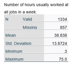 Number of hours usually worked at
all jobs in a week.
N
Valid
1334
Missing
857
Mean
38.838
Std. Deviation
13.8724
Minimum
.3
Maximum
75.0
