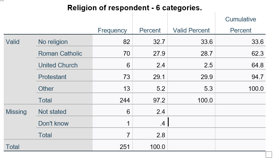 Religion of respondent - 6 categories.
Cumulative
Frequency
Percent
Valid Percent
Percent
Valid
No religion
82
32.7
33.6
33.6
Roman Catholic
70
27.9
28.7
62.3
United Church
2.4
2.5
64.8
Protestant
73
29.1
29.9
94.7
Other
13
5.2
5.3
100.0
Total
244
97.2
100.0
Missing
Not stated
2.4
Don't know
1
.4
Total
7
2.8
Total
251
100.0
