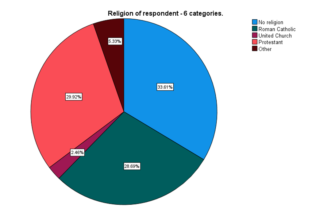 Religion of respondent - 6 categories.
No religion
Roman Catholic
United Church
Protestant
5.33%
lOther
33.61%
29.92%
2.46%
28.69%
