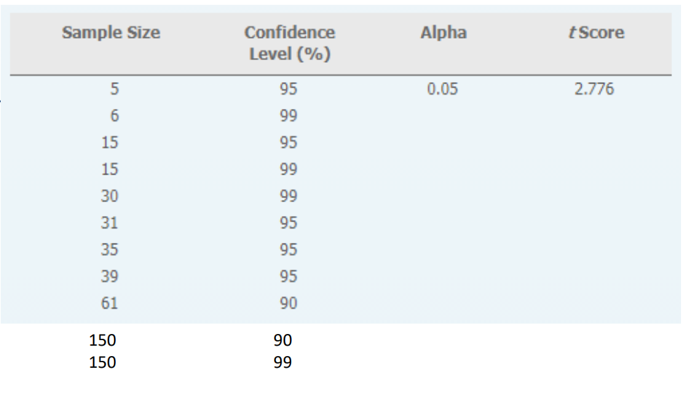 Sample Size
Confidence
Alpha
tScore
Level (%)
95
0.05
2.776
99
15
95
15
99
30
99
31
95
35
95
39
95
61
90
150
90
150
99
