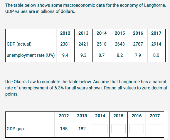 The table below shows some macroeconomic data for the economy of Langhorne.
GDP values are in billions of dollars.
GDP (actual)
unemployment rate (U%)
2012
GDP gap
2381
9.4
2013
185
2421 2518
9.3
2012 2013
2014 2015 2016
182
8.7
2643
8.2
2787
7.9
Use Okun's Law to complete the table below. Assume that Langhorne has a natural
rate of unemployment of 6.3% for all years shown. Round all values to zero decimal
points.
2017
2914
8.0
2014 2015 2016 2017